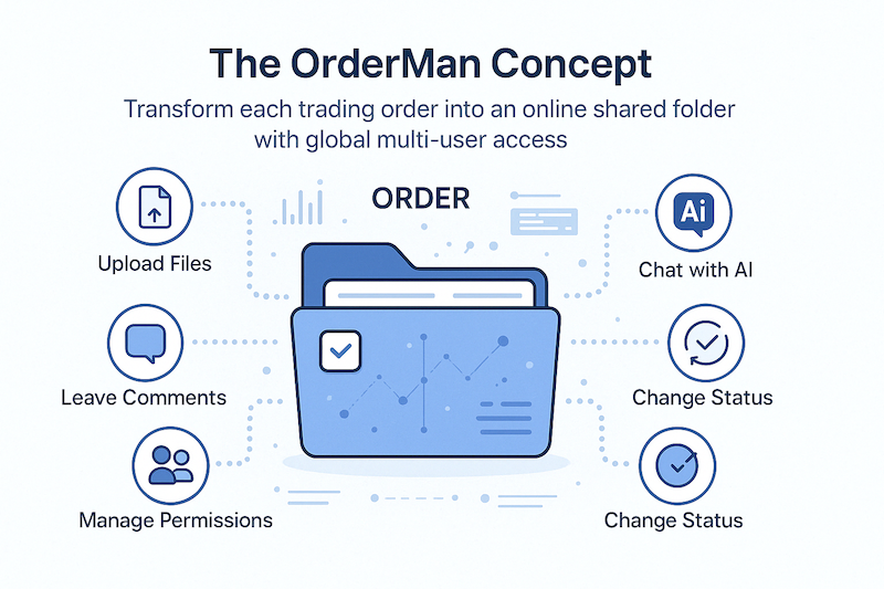 How OrderMan Revolutionizes Foreign Trade Order Management: The Power of File Management and Message Boards